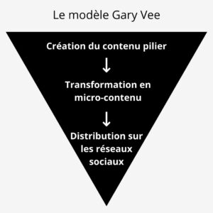 La pyramide de contenu pillier de Gary Vee